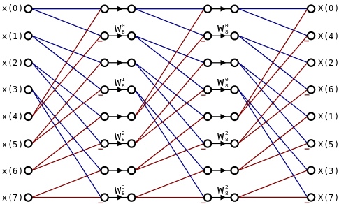 Signal Flow Graph for 8-point Radix-2 CGS FFT